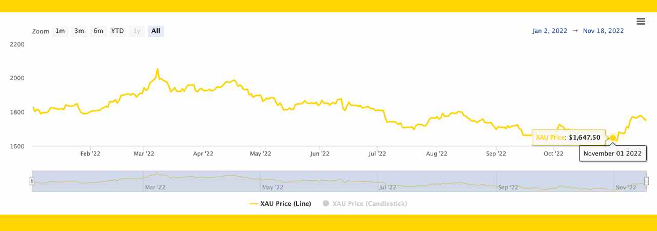 Gold überstrahlte Bitcoin in diesem Monat und kletterte um 6 % höher inmitten des US-Immobilieneinbruchs und niedrigerer CPI-Daten