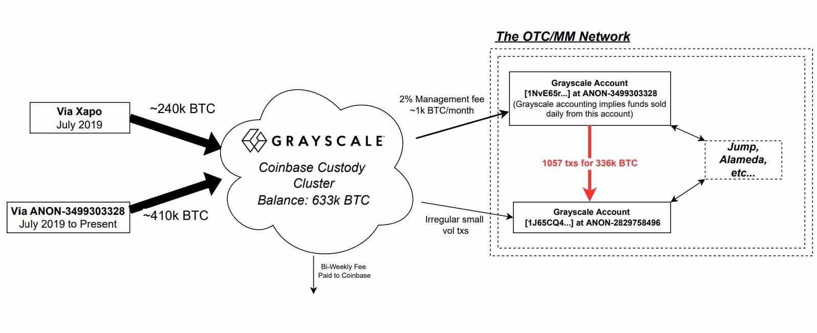Onchain-Analyse verifiziert die Anzahl der BTC, die von Grayscales Bitcoin Trust gehalten werden