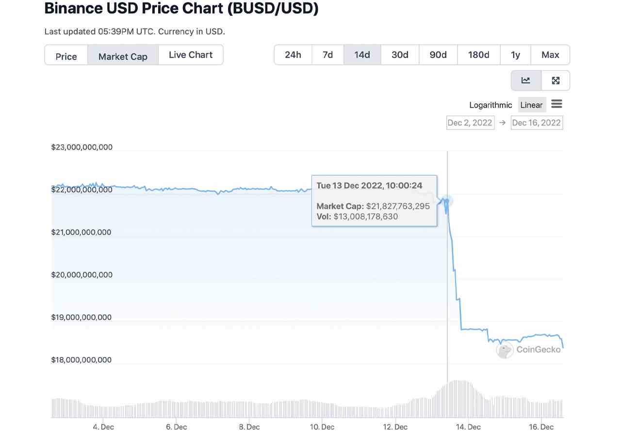 Das Angebot von Stablecoin BUSD ist in 3 Tagen um 3,24 Milliarden geschrumpft, die Marktkapitalisierung ist seit letztem Monat um 20 % gesunken