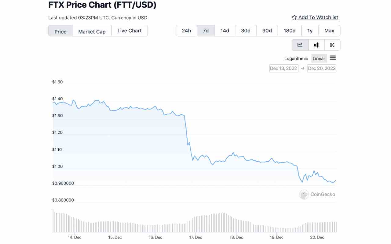 FTT durchbricht zum ersten Mal seit dem Zusammenbruch von FTX die 1-Dollar-Unterstützung, Token kämpft mit schwindendem Handelsvolumen
