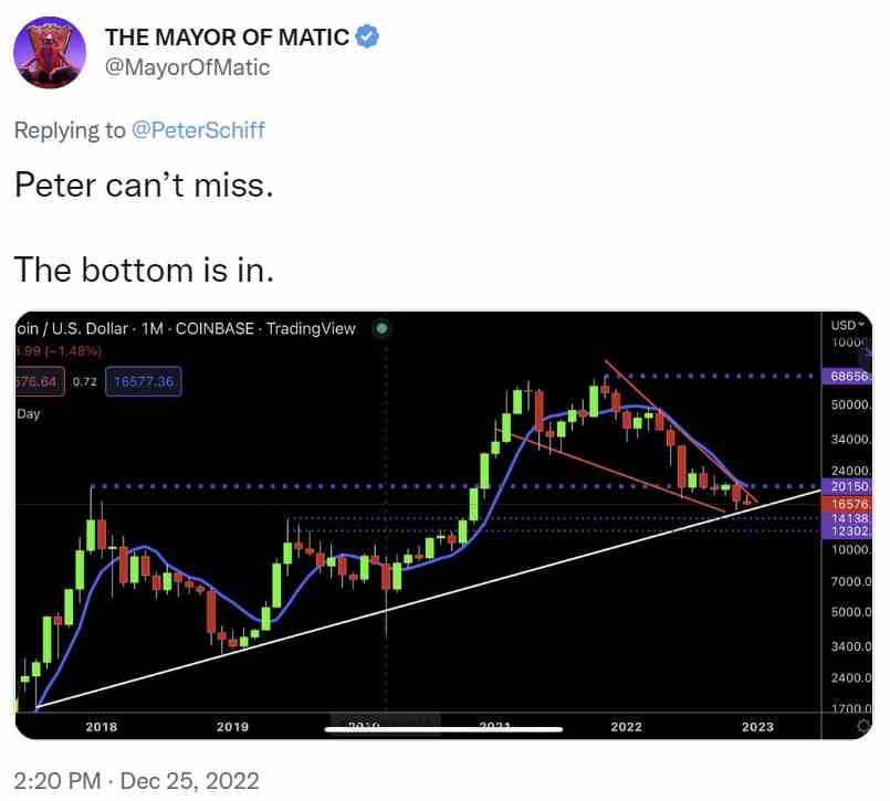 Peter Schiff rät zum heutigen Verkauf von Bitcoin – sagt, es sei „der kluge Schachzug“