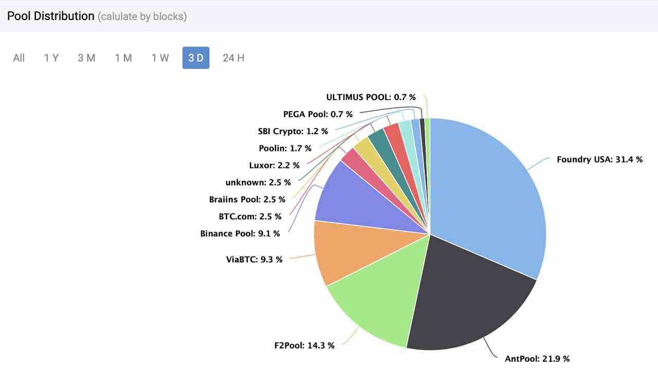 2 Bitcoin-Mining-Pools verfügen über mehr als 53 % der gesamten Hashrate von BTC
