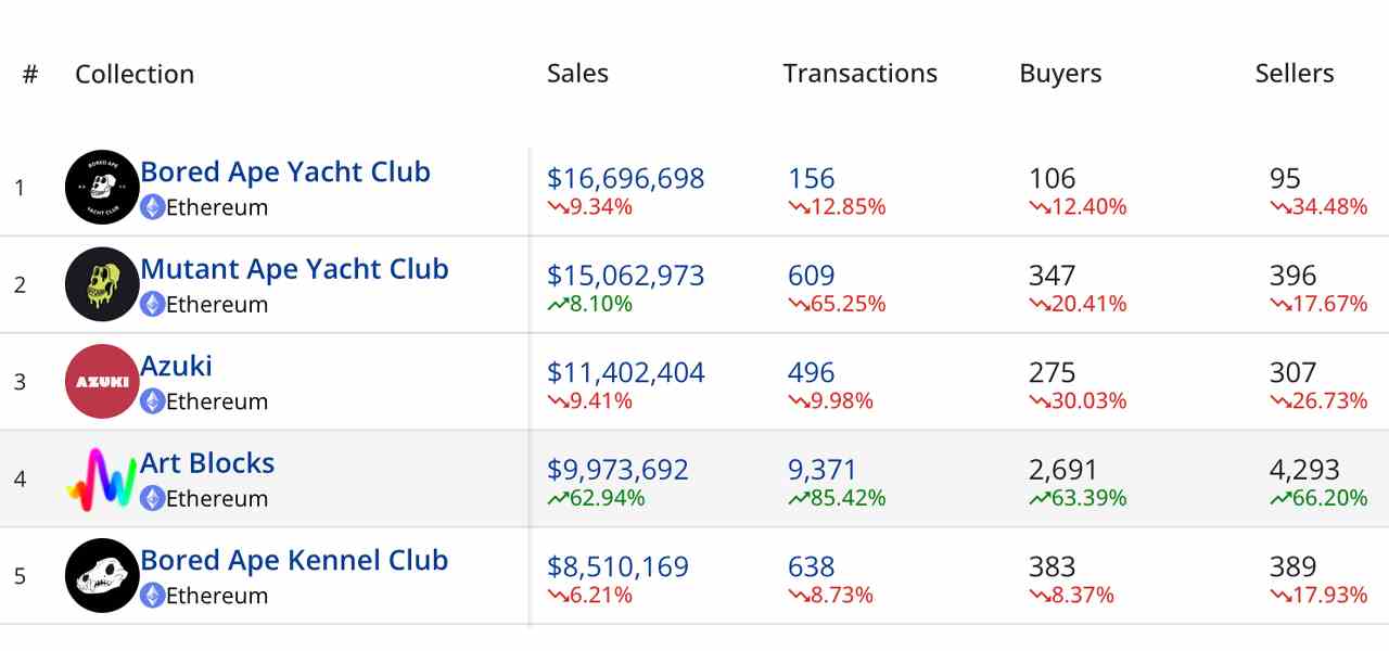 NFT-Verkäufe gehen in der zweiten Woche des Jahres 2023 um 59 % zurück;  Ethereum dominiert die Top 20 der Blockchains mit 75 % des Umsatzes