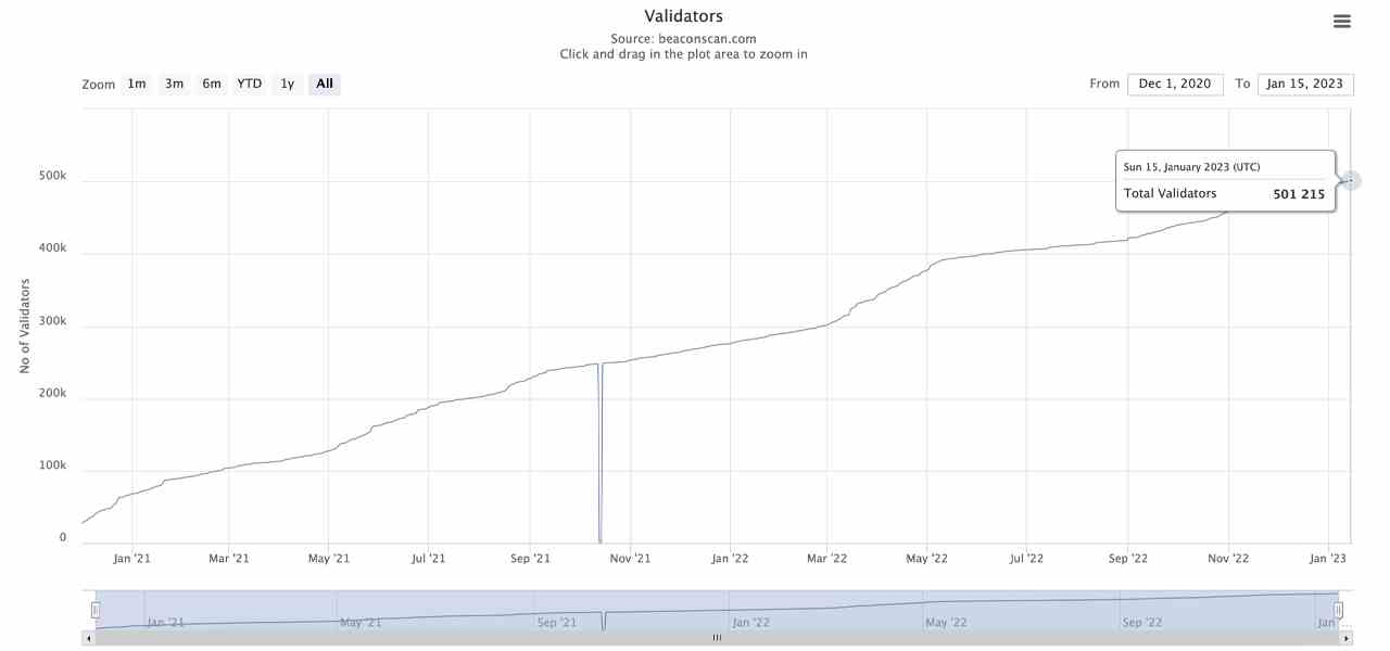 Ethereum Validator Count übersteigt 500.000 vor der bevorstehenden Hard Fork in Shanghai