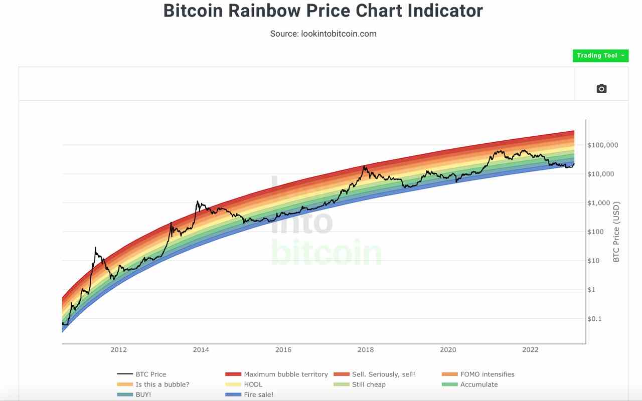 Nachdem sie das Preismodell verspottet haben, diskutieren Krypto-Befürworter die Wiedereingliederung des Regenbogendiagramms von Bitcoin
