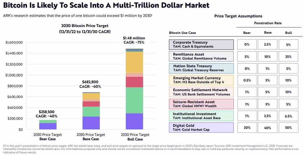 Ark Invest erwartet, dass Bitcoin ein Multi-Billionen-Dollar-Markt wird – prognostiziert, dass der BTC-Preis 1,48 Millionen Dollar erreichen könnte