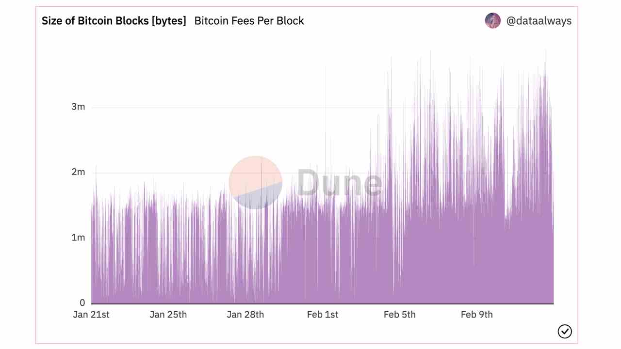Blockgrößen von mehr als 3 MB sind jetzt bei Bitcoin Blockchain üblich, da die Nachfrage nach ordinaler Inschrift steigt
