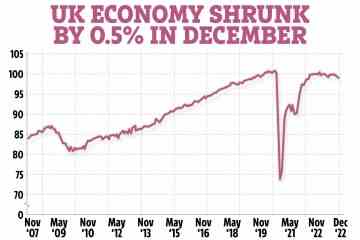 Großbritannien vermeidet es knapp, in eine Rezession zu geraten, da die Wirtschaft stagniert