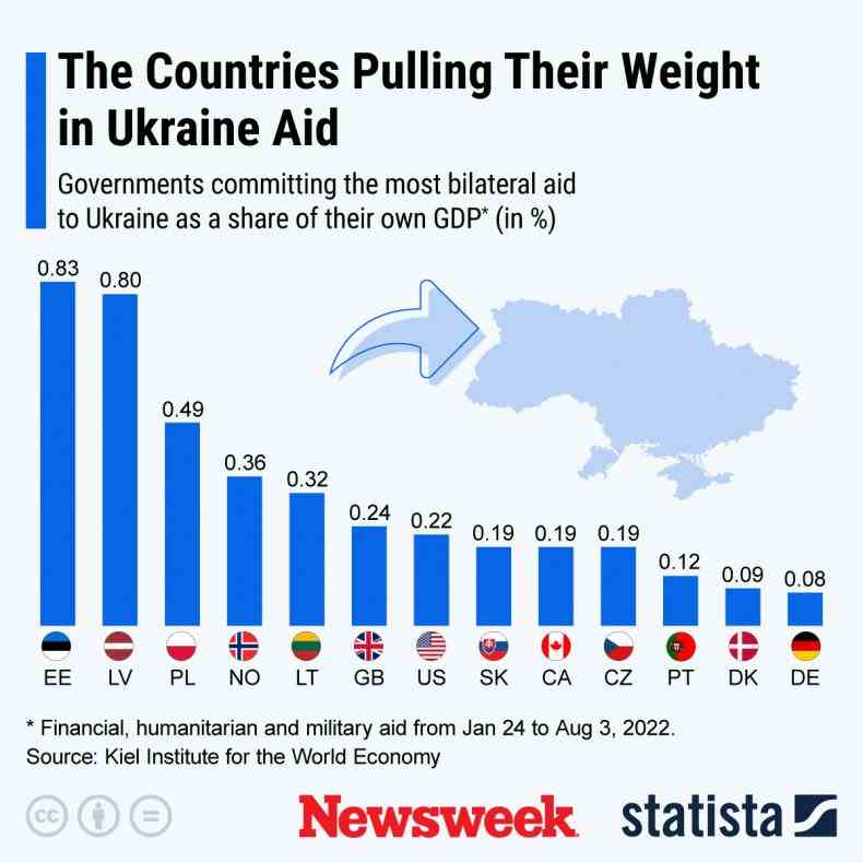 The Countries Pulling Their Weight in Ukraine