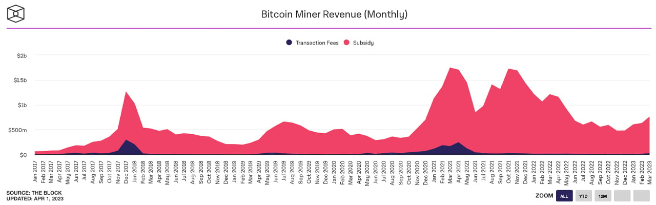 Bitcoin-Mining-Statistiken vom März zeigen steigende Einnahmen und Hashrate-Höchststände