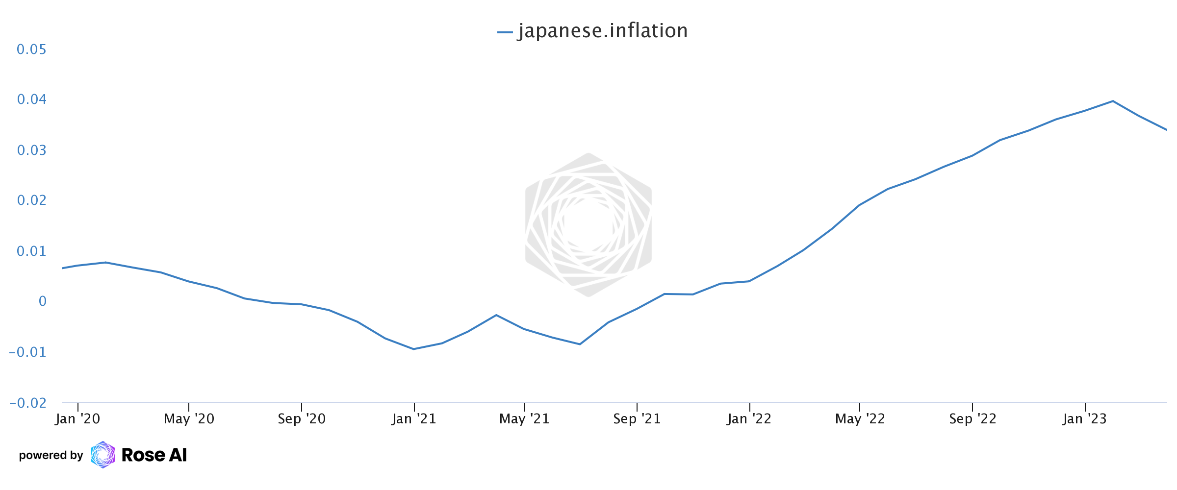 Japans Inflation steigt auf 3,5 %, da der neue BOJ-Gouverneur das Ruder übernimmt