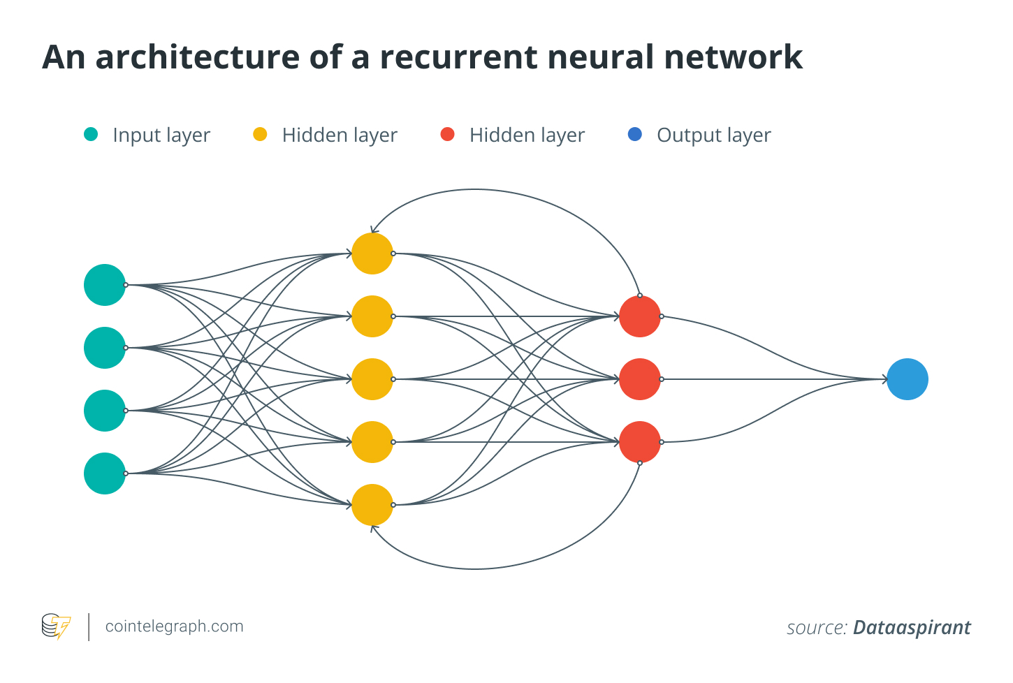 Eine Architektur eines rekurrenten neuronalen Netzes