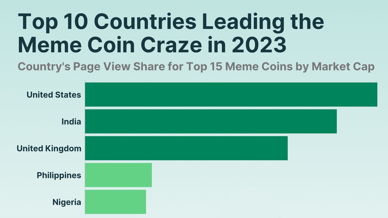 Studie enthüllt Top-Länder, die das Interesse an Meme Coins im Jahr 2023 schüren