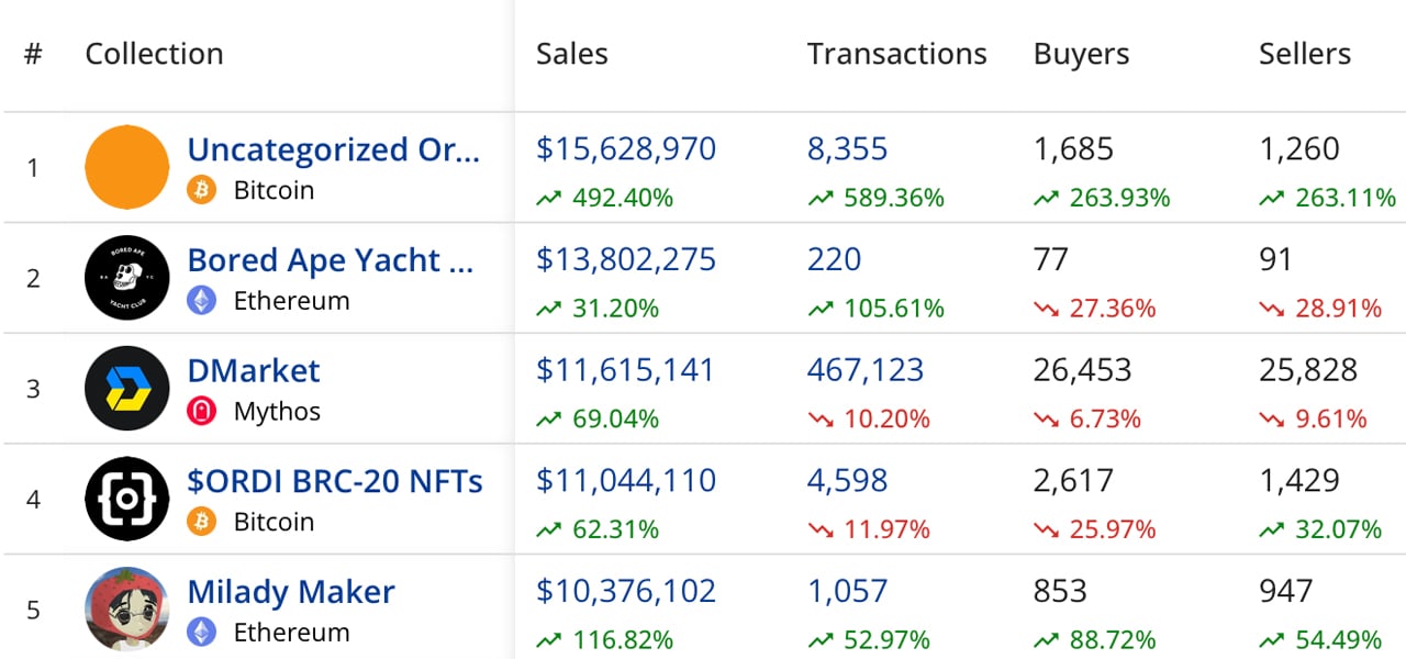 NFT-Verkäufe steigen diese Woche um 31 %, da sich Bitcoin-NFTs den zweiten Platz bei Blockchain-Verkäufen sichern