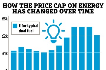 Die Energierechnungen werden diesen Sommer um bis zu 426 £ sinken, da die neue Preisobergrenze bestätigt wird