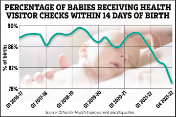 Starker Anstieg bei Babys, bei denen das Risiko schwerwiegender Gesundheitsprobleme besteht, da jedes Fünfte wichtige Untersuchungen versäumt