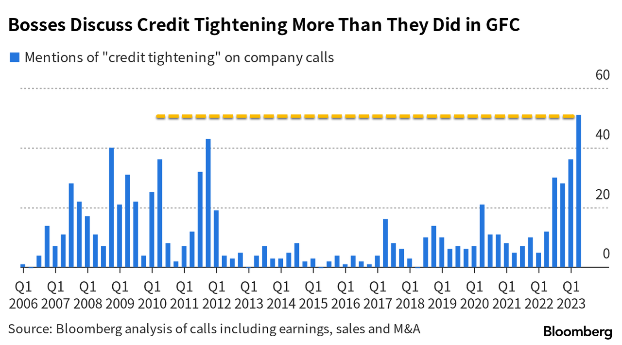 US-Bankenkrise droht, da Erwähnungen von „Kreditverknappung“ bei Firmenanrufen Rekordhöhen erreichen