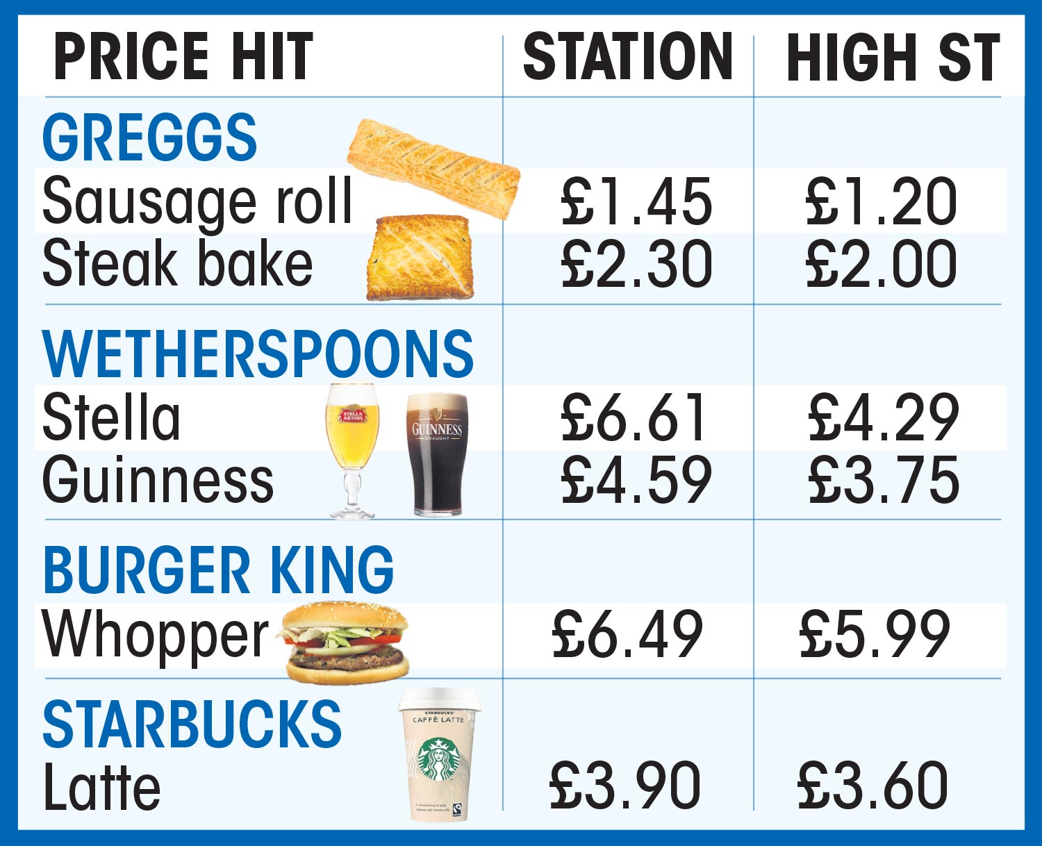 Bahnhofspreise im Vergleich zu Hauptstraßenpreisen