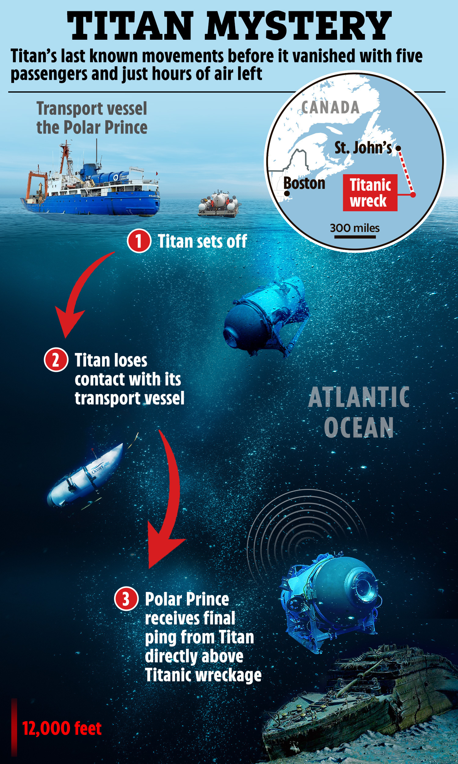 Polar Prince received its final ping from the submarine known as Titan right above the Titanic wreckage at 3pm on Monday