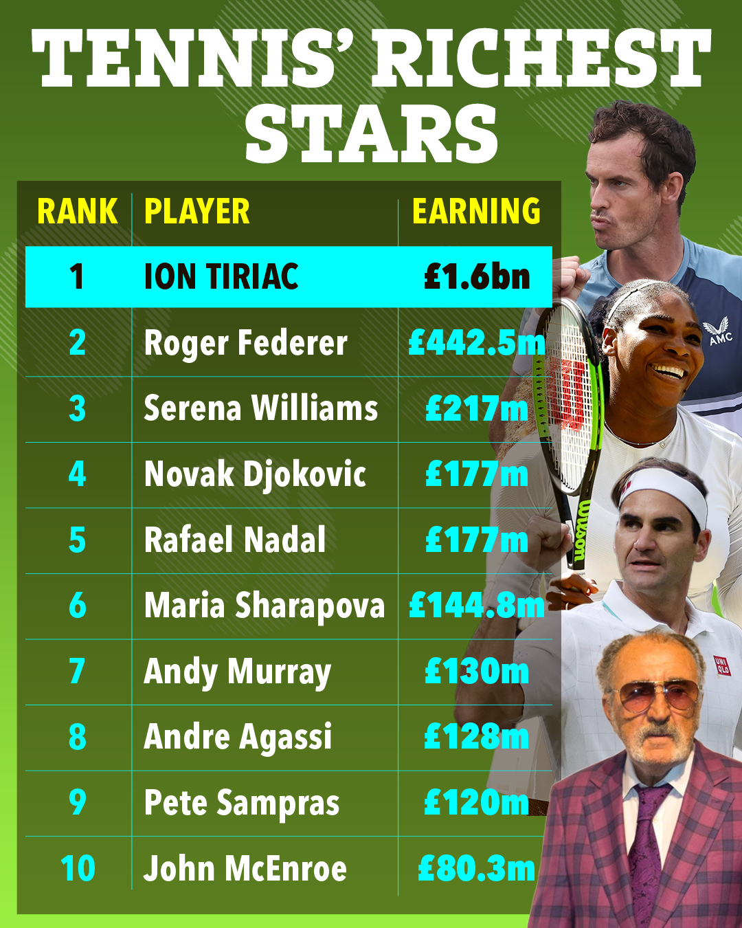 Die 10 reichsten Stars im Tennis