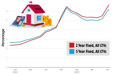 Hypotheken-Elend für Millionen, da die Zinsen den höchsten Stand seit 15 Jahren erreichen