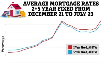 Dringende Warnung für Hausbesitzer, da die Hypothekenzinsen für eine 5-Jahres-Fixierung um über 6 % steigen