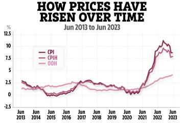 Die britische Inflationsrate sinkt im Juni stärker als erwartet auf 7,9 % – was das für Sie bedeutet