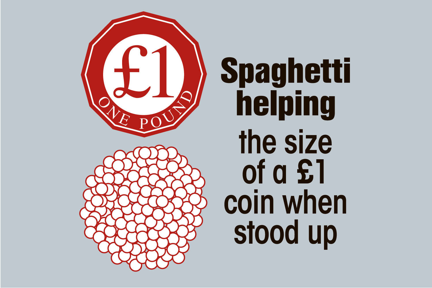 Eine Portion Spaghetti sollte aufrecht die Größe einer 1-Pfund-Münze haben