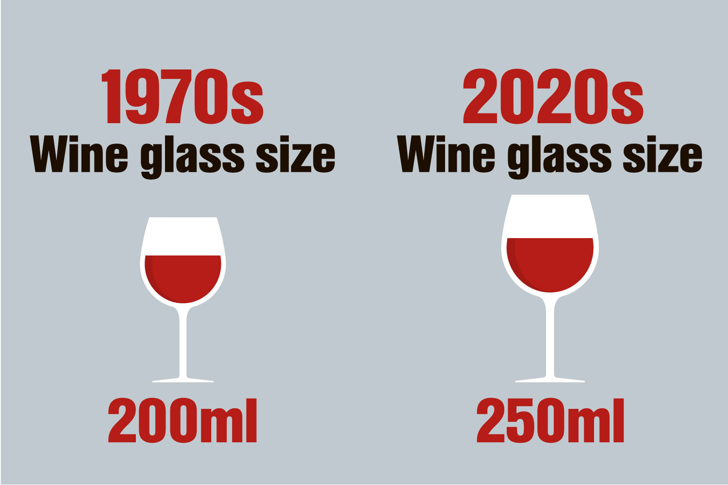 Denken Sie auch daran, den Weinkonsum einzuschränken, denn selbst unsere Gläser sind jetzt größer