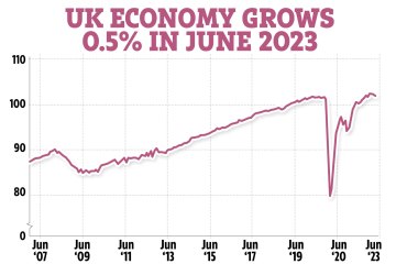 Die britische Wirtschaft wuchs im Juni um 0,5 %, was die Rezessionsängste lindert – was das für Sie bedeutet