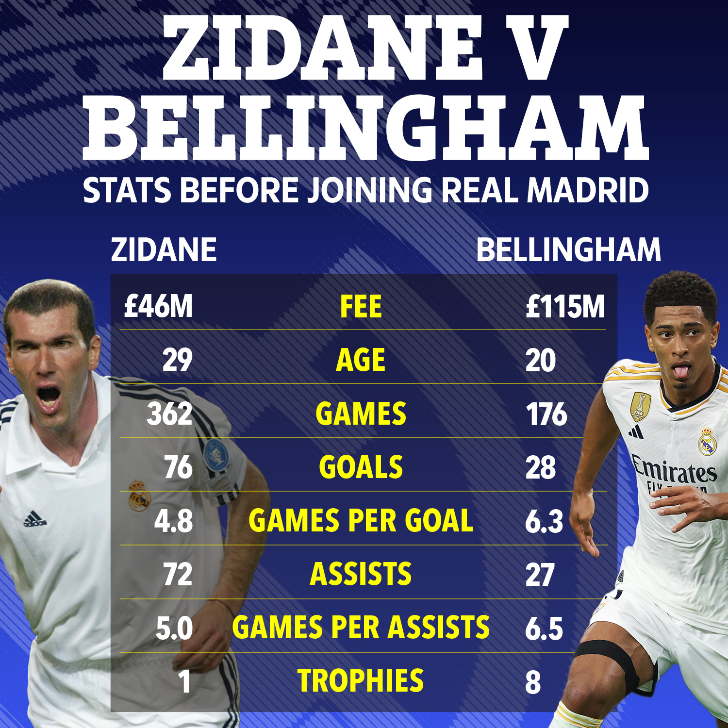 Wie Bellingham im Vergleich zu Zidane vor seiner Ankunft in Madrid abschneidet