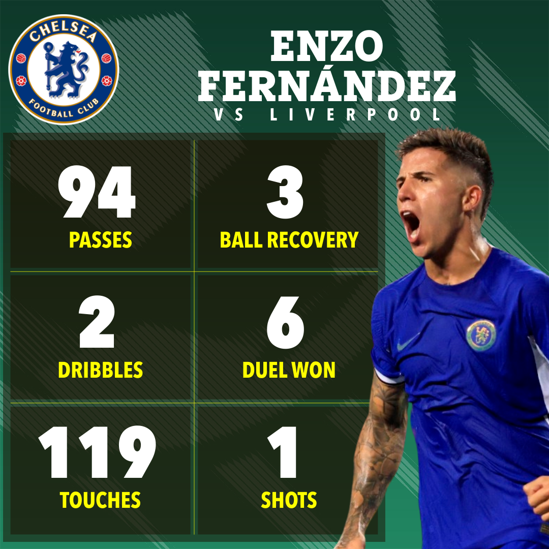 Enzo Fernandez beeindruckte für Chelsea gegen Liverpool
