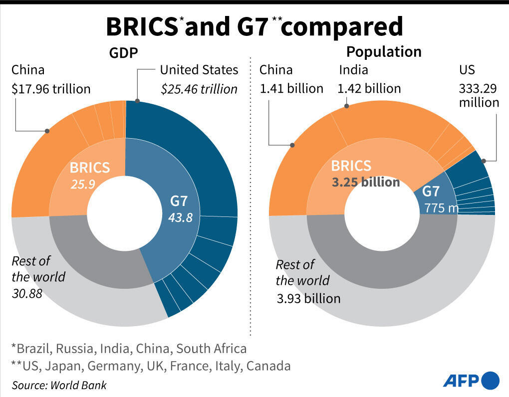 BRICS und G7 im Vergleich