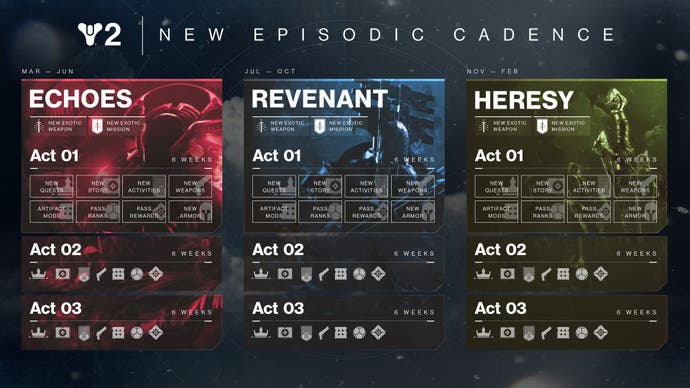Eine Infografik, die den Zeitplan für die Veröffentlichung der Inhalte von Destiny 2 in den drei neuen Episoden im Jahr 2024 detailliert beschreibt.