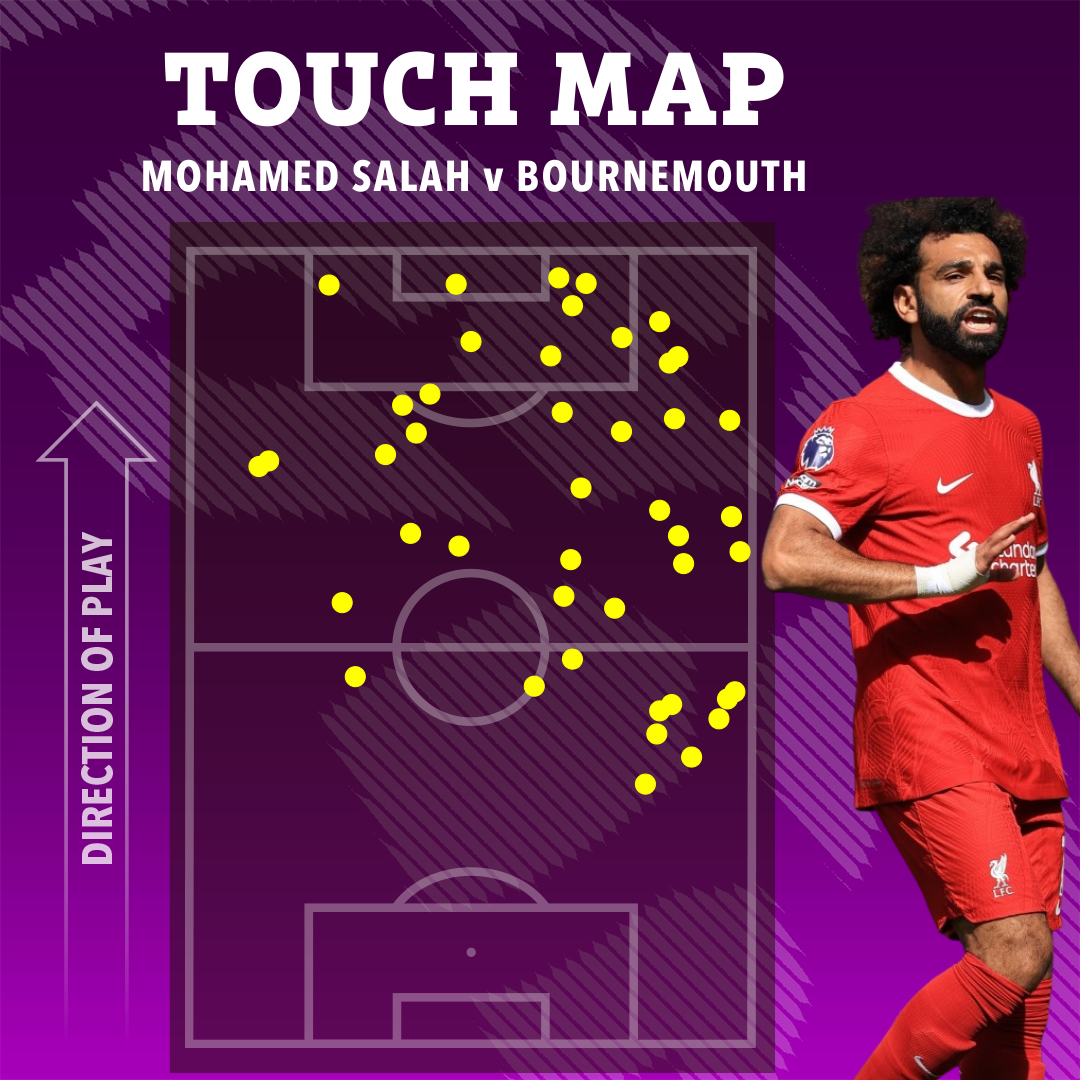 Mohamed Salah und Co. fallen häufig ins Mittelfeld