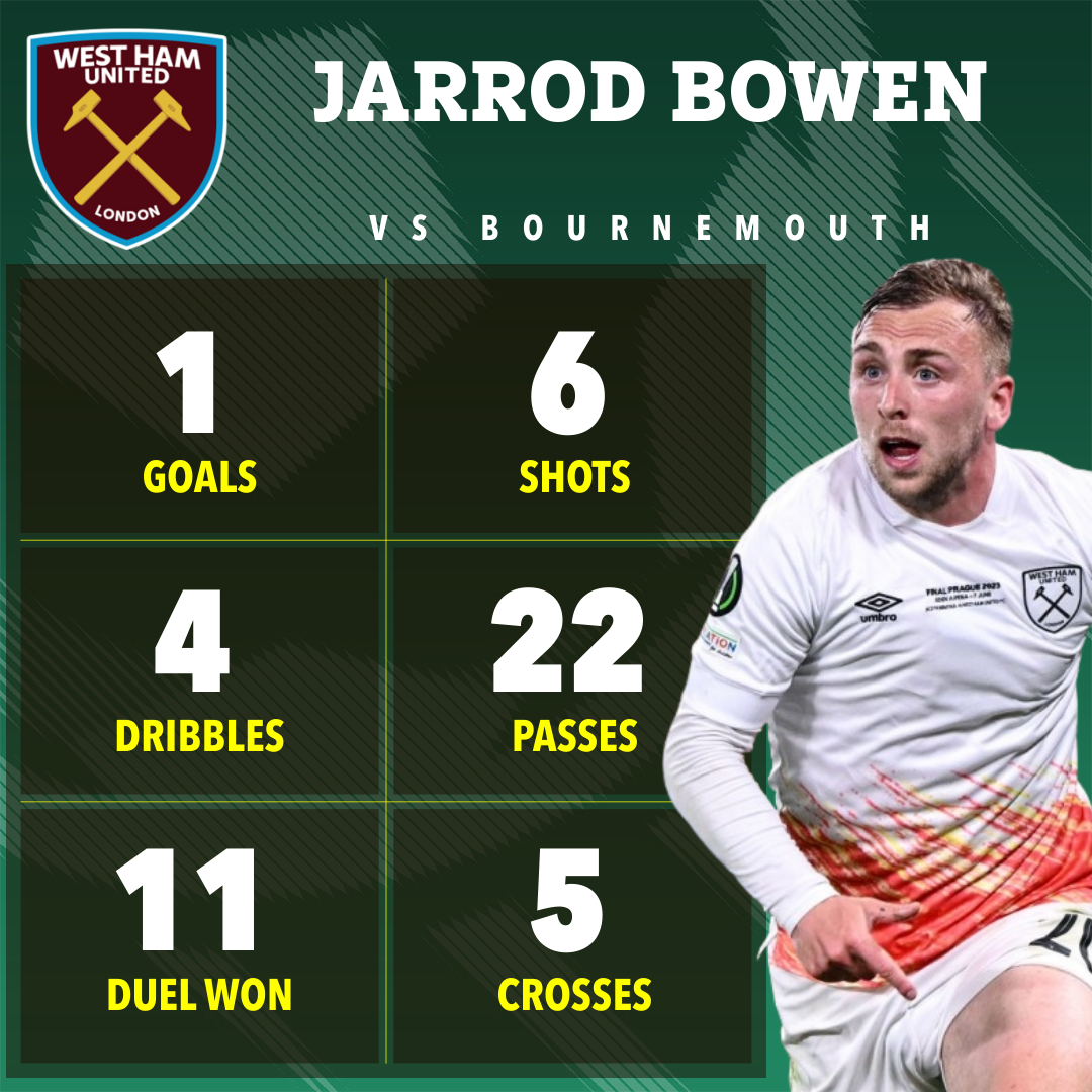 Jarrod Bowen erzielte beim Premier-League-Auftaktspiel von West Ham gegen Bournemouth ein Tor