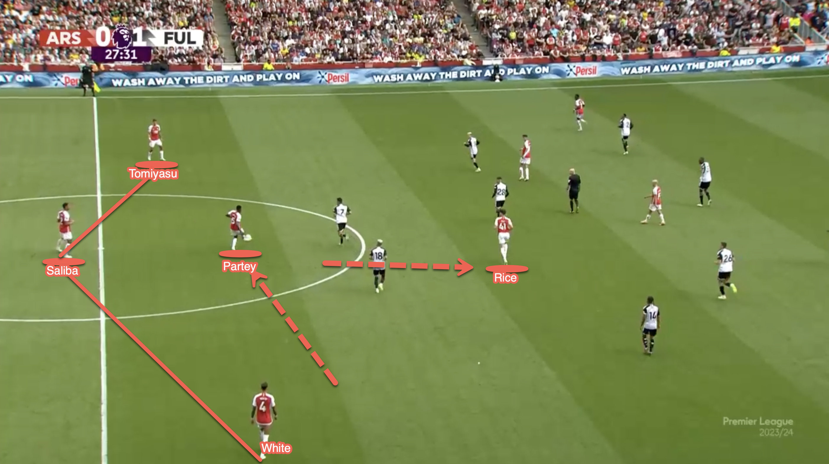Dieses Mal sehen wir eine andere Form im Mittelfeld von Arsenal, da Partey nach innen rückt und als tiefster Mittelfeldspieler agiert, wobei Rice vor dem Ball zwischen den Reihen der gegnerischen Verteidigung positioniert ist