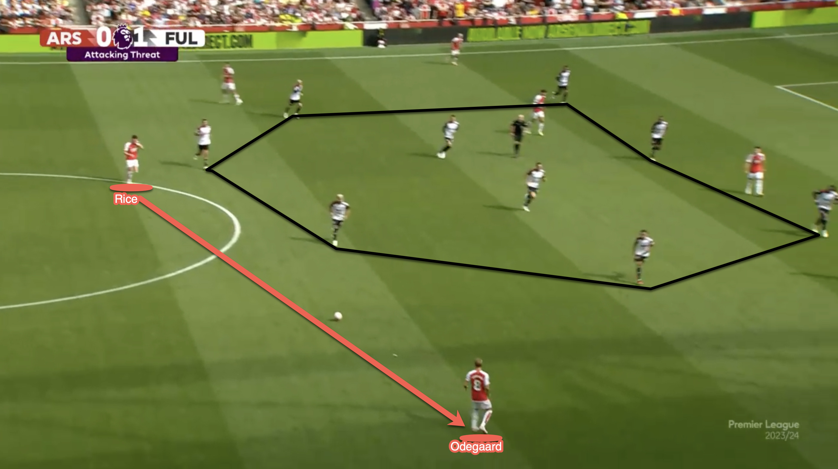 Hier haben wir einen Moment, in dem Arsenal mit 0:1 gegen Fulham verliert, wo wir sehen, wie Rice zentral im Ballbesitz ist.  Fulham ist in eine tiefe Form geraten und wir sehen, wie Rice versucht, Odegaard im weiten Bereich zu finden, anstatt den Angriff durch die Mitte voranzutreiben.