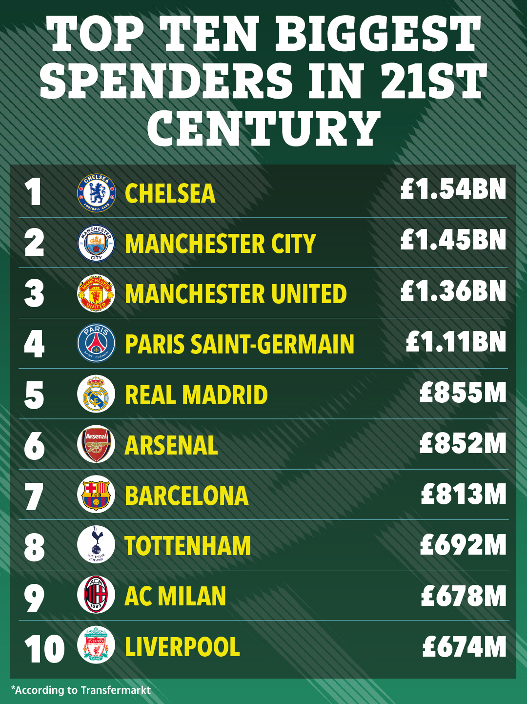 Premier-League-Vereine dominieren die Liste der höchsten Geldgeber