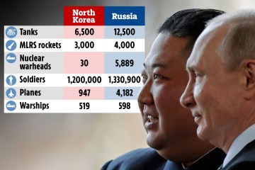 Putin und Kim könnten die „Achse des Bösen“ bilden, da der Tyrann Vlad Waffen geben könnte