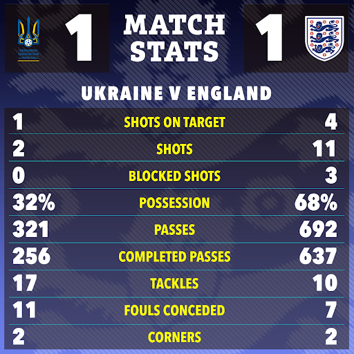 England kam zu einem 1:1-Unentschieden