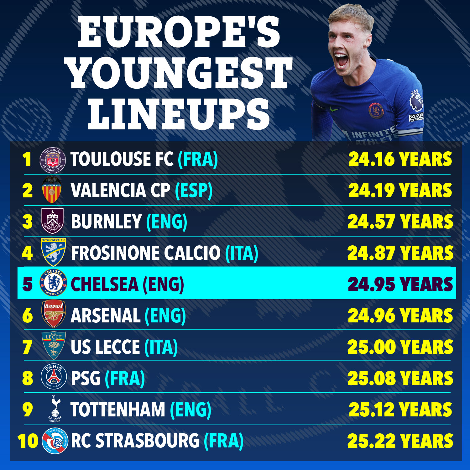 Chelsea hat die fünftjüngste durchschnittliche Startelf in den fünf besten Ligen Europas