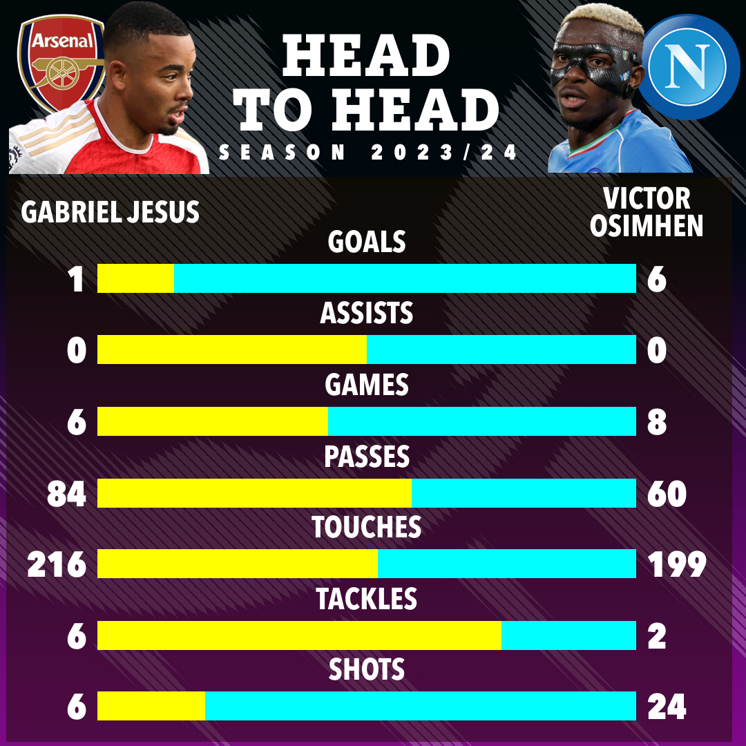 How Victor Osimhen and Gabriel Jesus compare this season