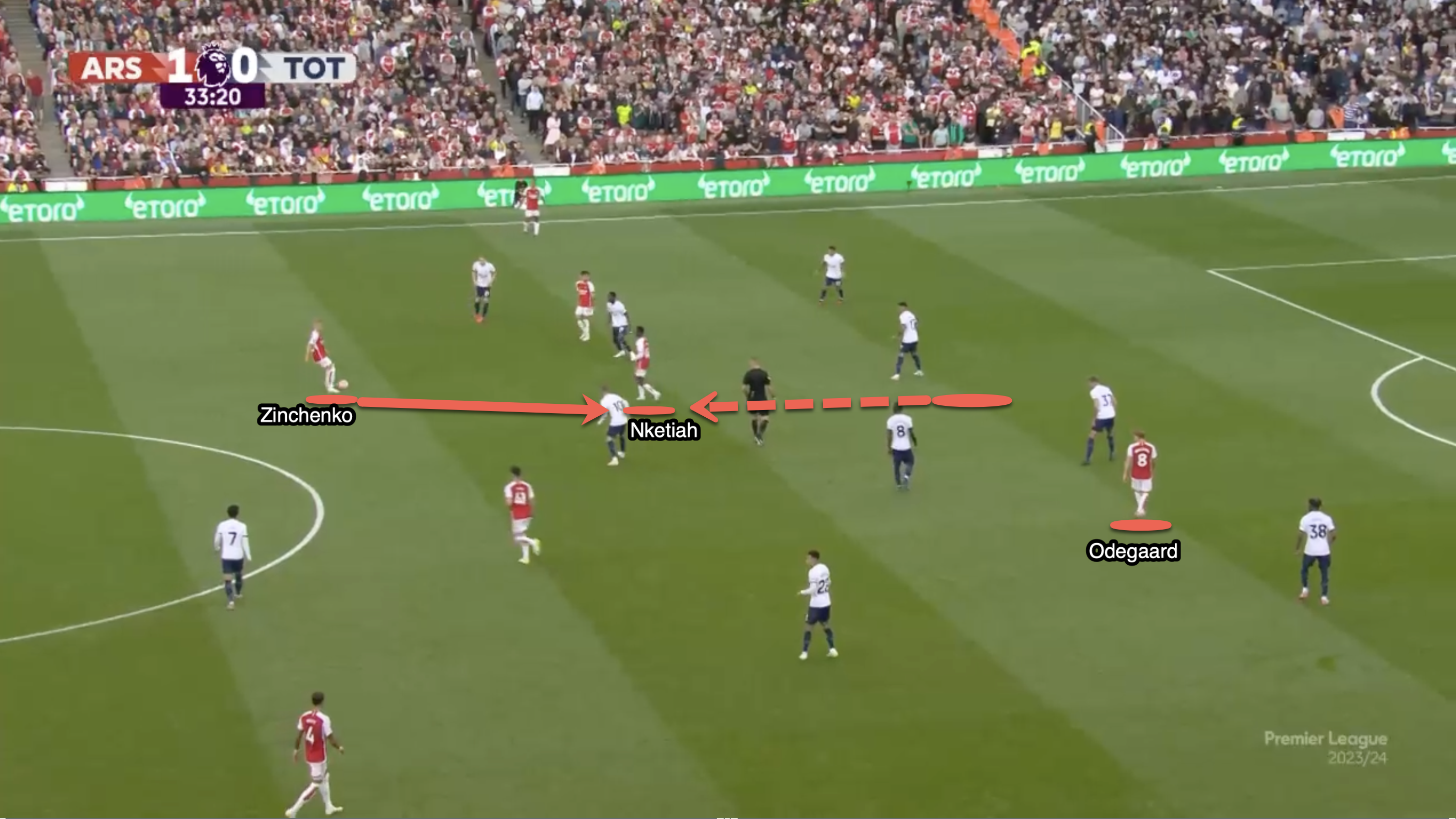 Here, we see Arsenal building the attack from a deeper position. Nketiah has dropped so deep that he effectively receives the ball short from the player in possession. A more advanced position, as marked here, would allow Arsenal to play through the lines.