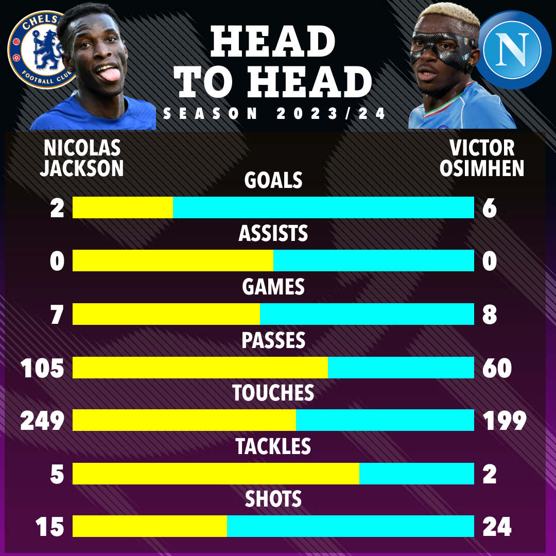 Nicolas Jackson has two goals to Victor Osimhen's six
