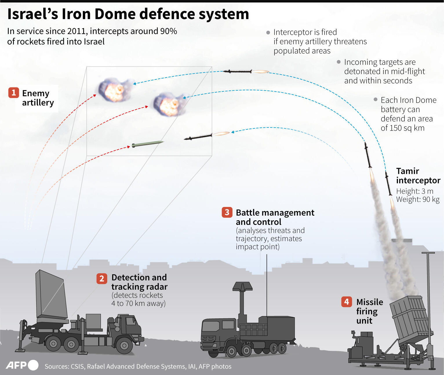 Israels Verteidigungssystem Iron Dome