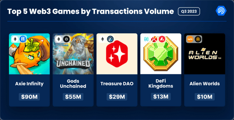 Top 5 Web3-Spiele nach Transaktionsvolumen