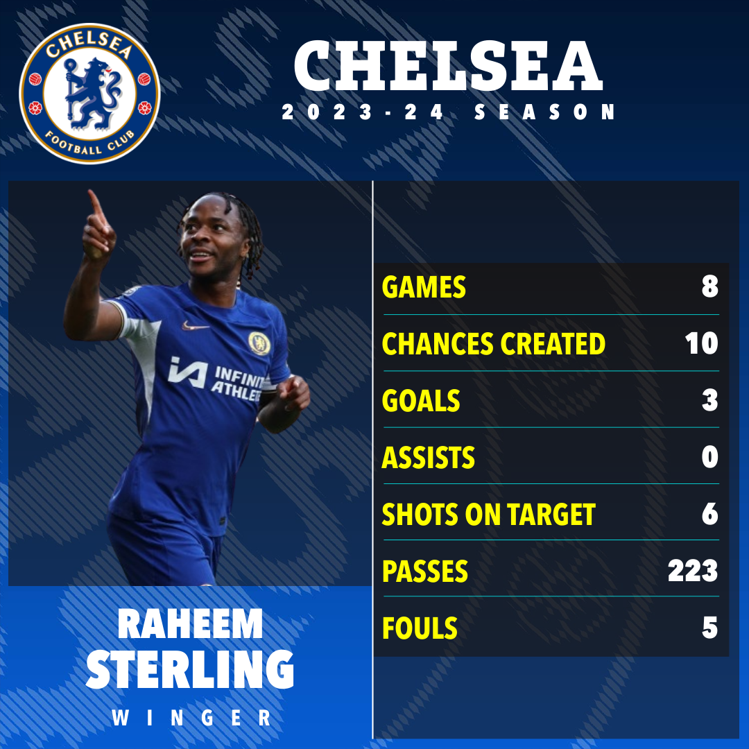 Raheem Sterling war für Chelsea in guter Form