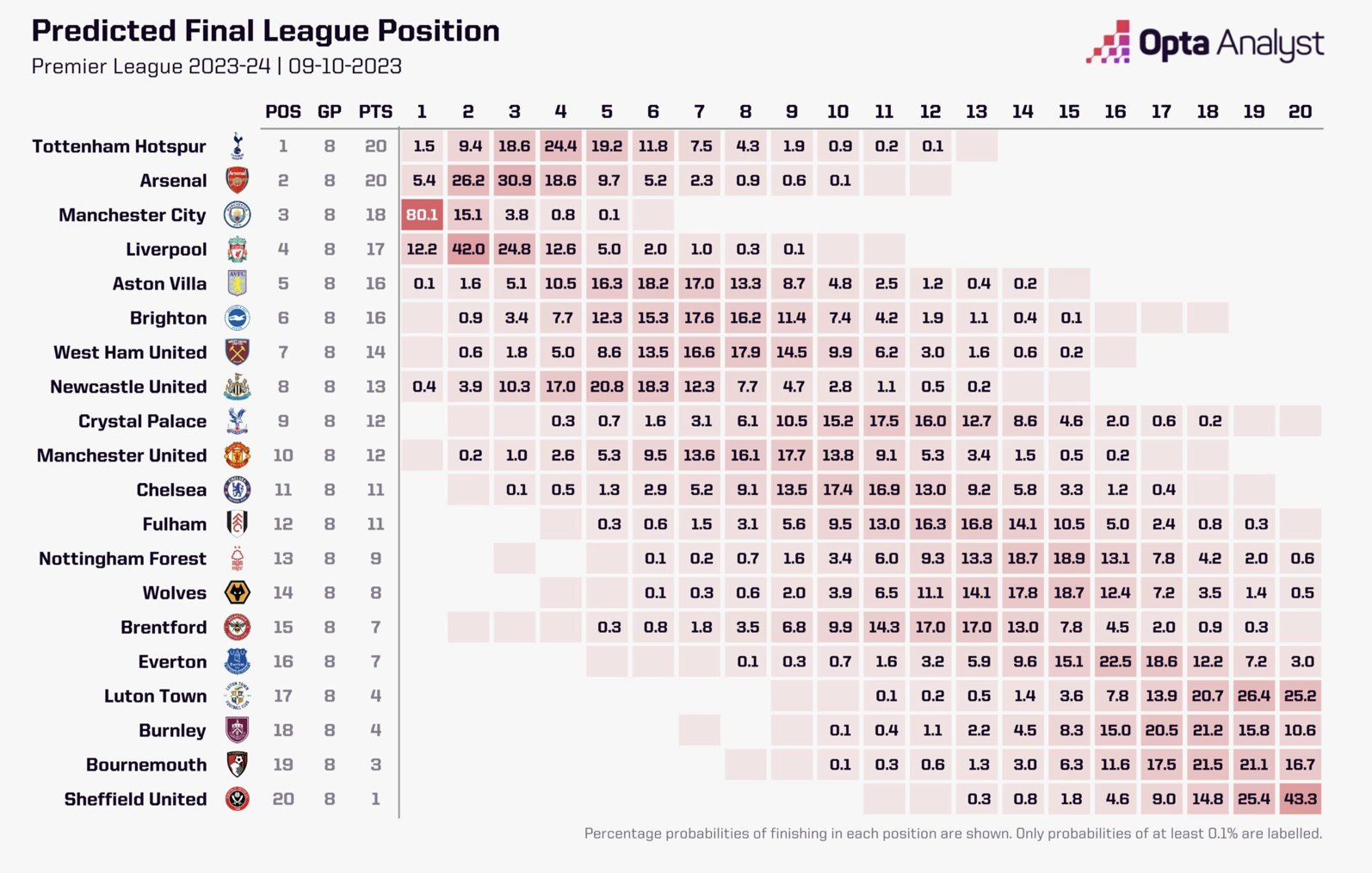 Optas prognostizierte Premier-League-Tabelle für die Saison 2023/24