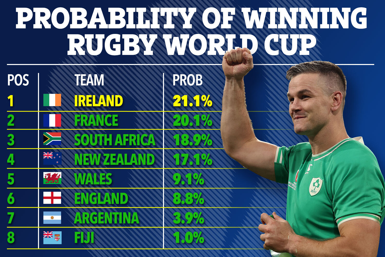 Laut Sportsbreaks ist Irland der Favorit auf den Gewinn der Rugby-Weltmeisterschaft